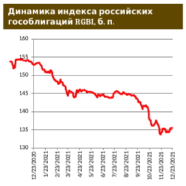 Рынок ОФЗ не испугался данных по инфляции